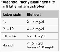 Phenylketonurie - Was ist Phenylketonurie - phenylalaninarme diät - Aminosäure auf Abwegen - Phenylalanin in Blut - phenylalaninarme Kost - Lebensmittel- Nnahrungsmittel - Phenylketonurie Diät